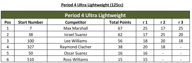 QHRRC 2025 Period 4 Ultra Lightweight 125cc results