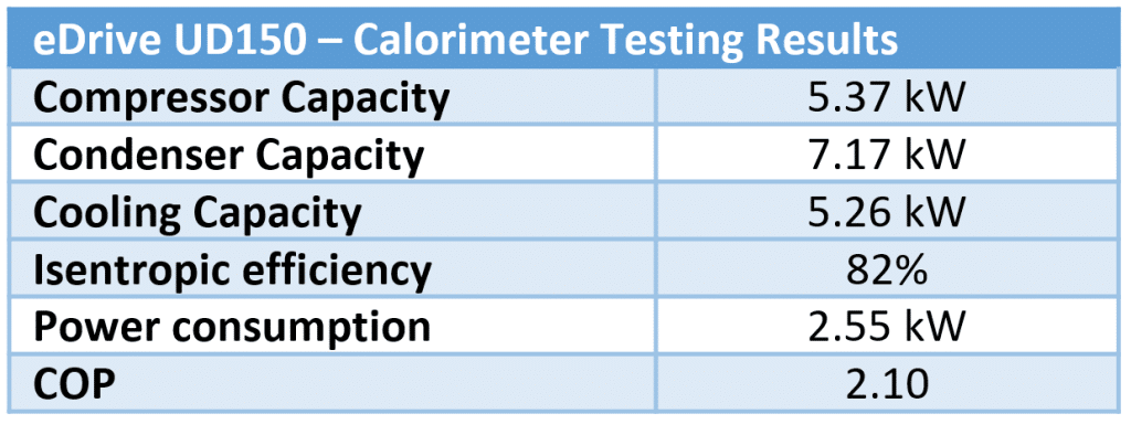 Table 2 eDrive UD150 test results caloriemeter