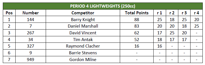 The Big Chill results period4lightweights
