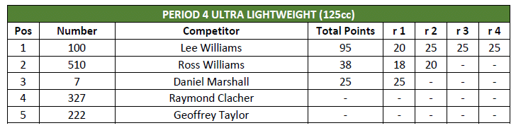 The Big Chill results placings for points and overall round position