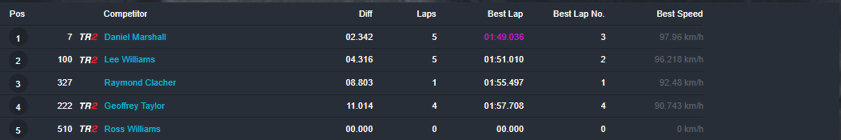 The Big Chill results qualifying