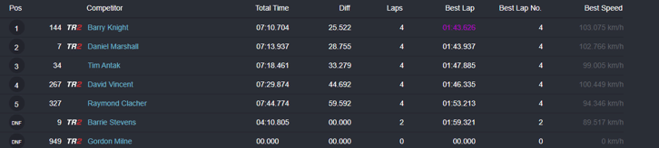The Big Chill results race 1