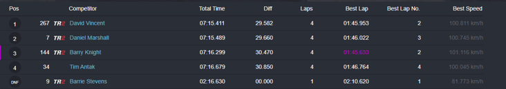 The Big Chill results race 2
