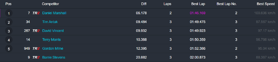 Lightweight class –Period 4 250cc