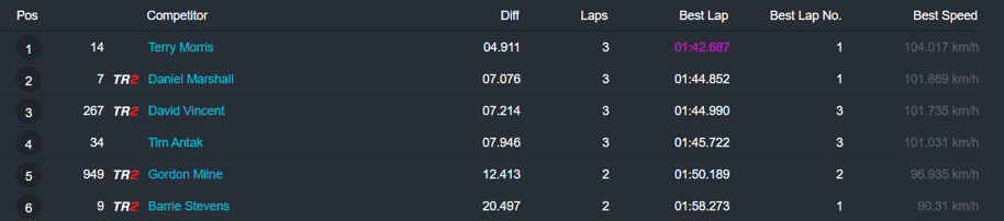 Lightweight class –Period 4 250cc