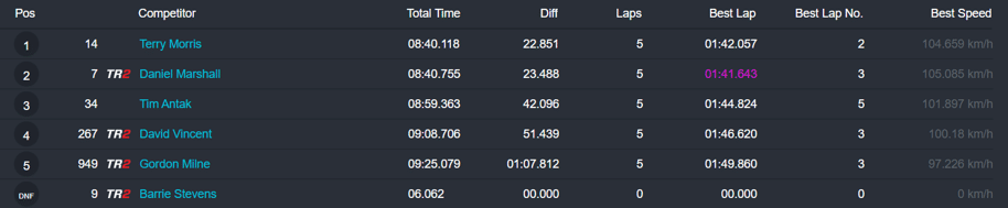 Lightweight class –Period 4 250cc race