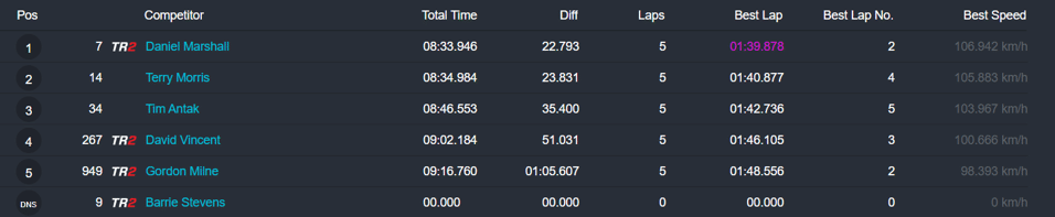 Lightweight class –Period 4 250cc race2