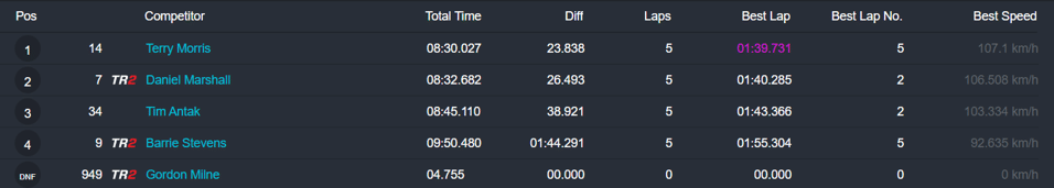 Lightweight class –Period 4 250cc race3