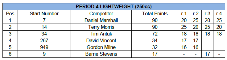 Lightweight class –Period 4 250cc table